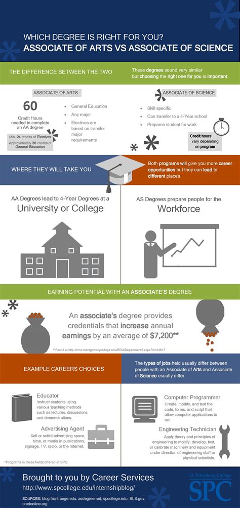 Associate of Arts, Associate of Science, and Bachelors General  .
